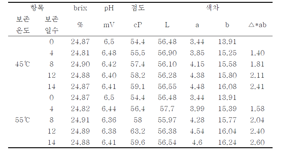 BCAA 뉴케어 검은깨맛의 보존 온도별 보존 일수에 따른 brix, pH, 점도, 색차 비교