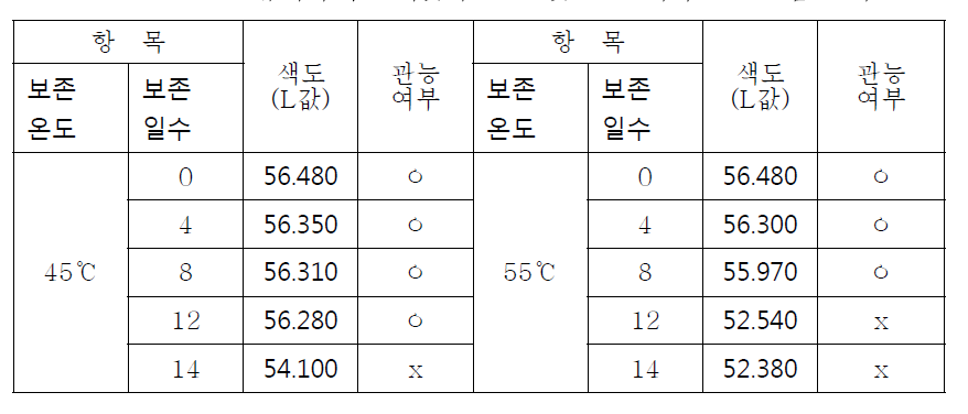 BCAA 뉴케어 검은깨맛의 45℃ 및 55℃ 가혹 보존실험 결과