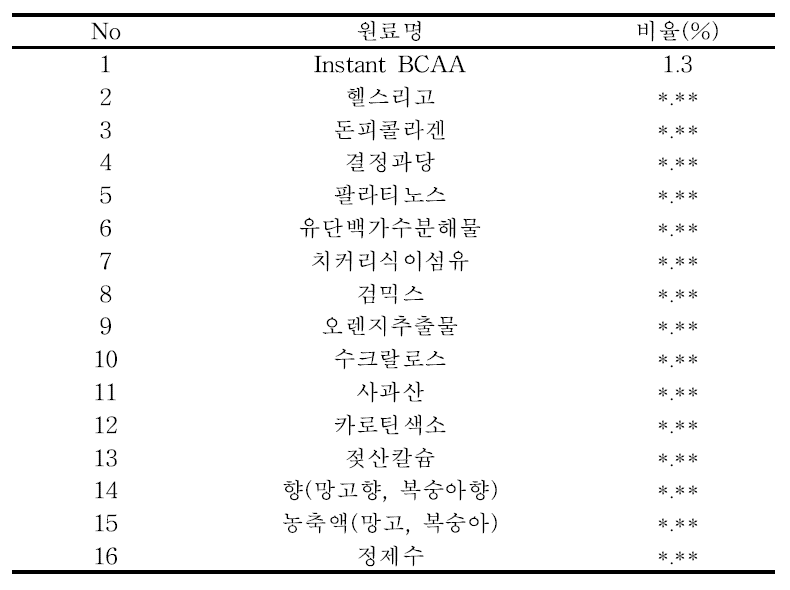 뉴케어 망고젤, 복숭아젤 배합비