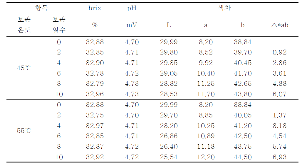 뉴케어 망고젤의 보존 온도별 보존 일수에 따른 brix, pH , 색차 비교