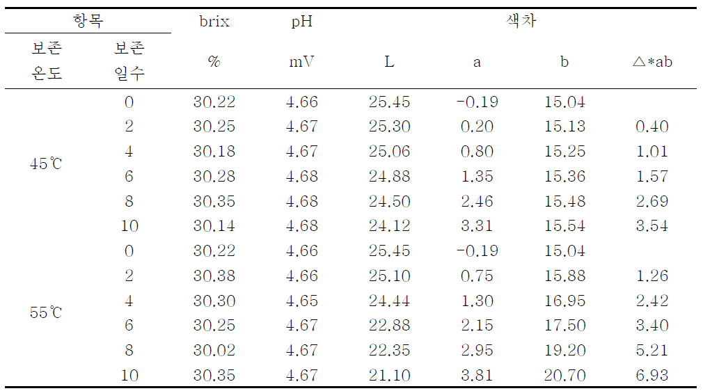 뉴케어 복숭아젤의 보존 온도별 보존 일수에 따른 brix, pH, 색차 비교