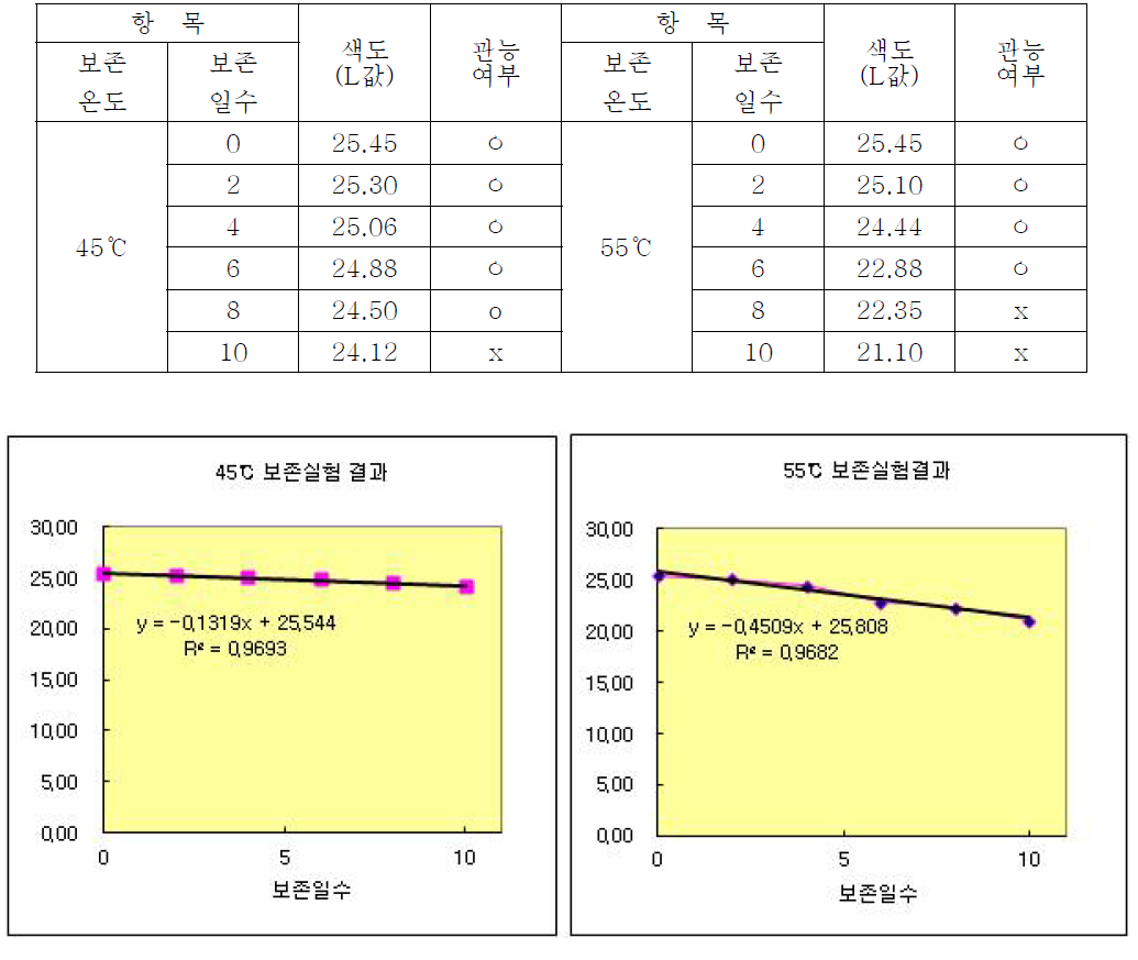 뉴케어 복숭아젤의 45℃ 및 55℃ 가혹 보존실험 결과