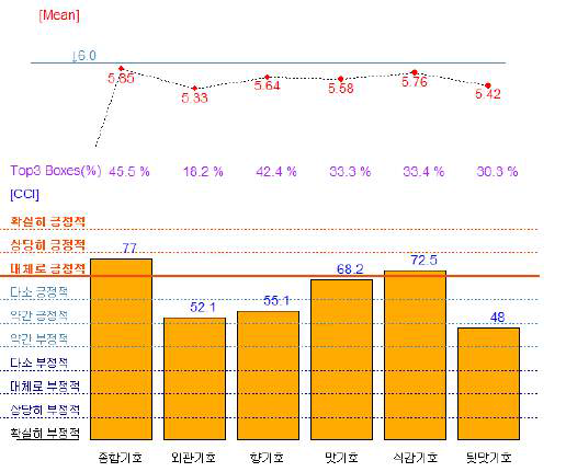 뉴케어 젤리(복숭아맛) 세부 종합 기호(CCI).