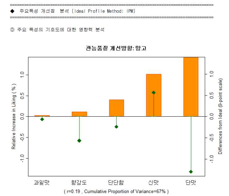 뉴케어 젤리(망고맛) 관능 품질 개선 방향.