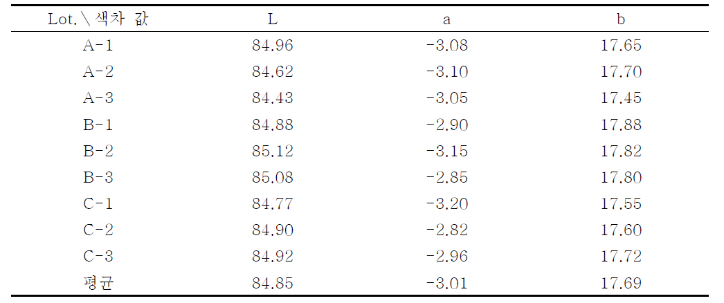 BCAA함유 영양죽의 Lot별 색차 비교