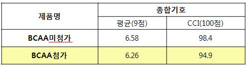 BCAA함유 영양죽의 종합선호 및 종합기호 결과