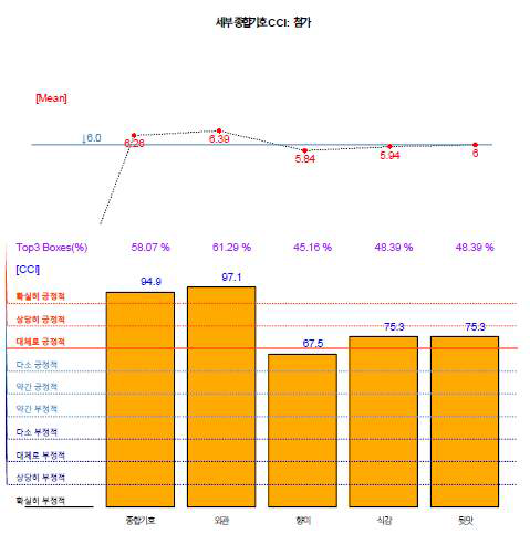 BCAA함유 분말 세부 종합 기호(CCI).