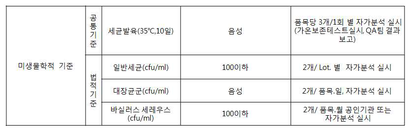 BCAA함유 검은깨맛 음료의 미생물 기준규격