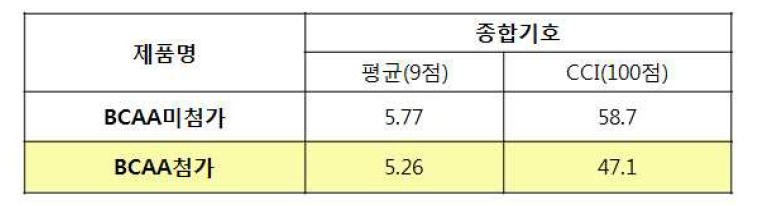 BCAA함유 검은깨맛 음료의 종합선호 및 종합기호 결과