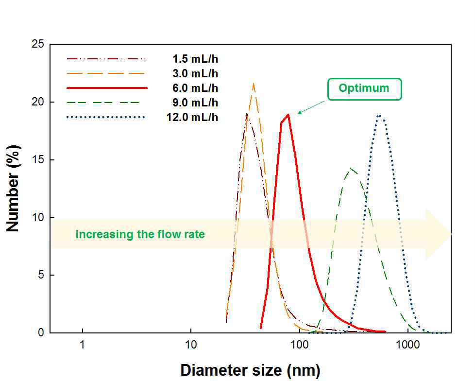 DLS 분석을 통한 oil phase 유속별 분지아미노산 탑 재 리포좀 크기 분포도