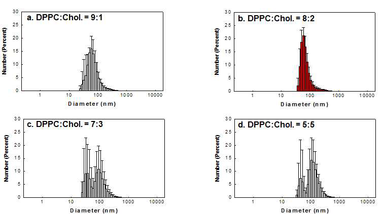 DPPC와 cholesterol 비율별 분지아미노산-봉입 리포좀의 입자 크기 분포도.