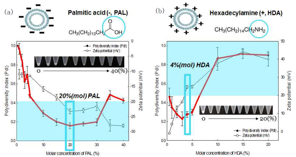 Palmitic acid(a) 및 hexadecylamine(b)의 첨가에 의한 리포좀의 분산안정성 및 입자분포도 분석.