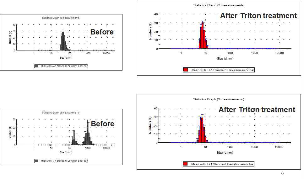 DLS 분석을 통한 tritox X-100 처리 전·후의 리포좀 크기 변화.