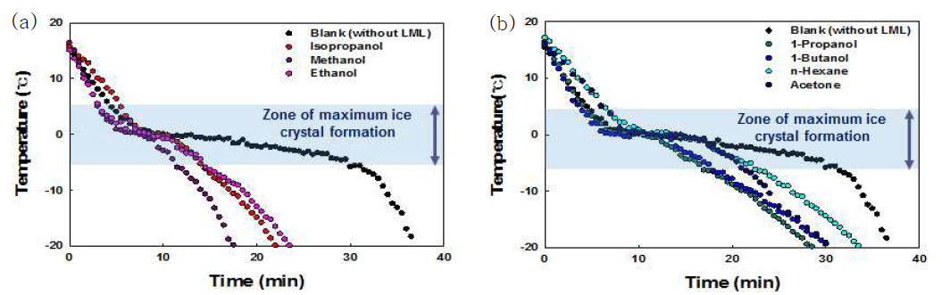 Isopropanol container 내의 isopropanol 대체 유기용매별 최대빙결정생성대 통과 시간 및 냉각속도 분석