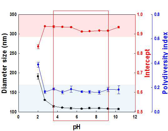 pH별 리포좀의 저장안정성 평가