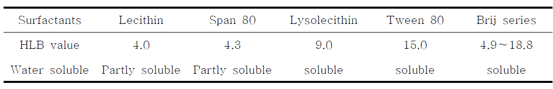 각 유화제 별 HLB value 및 수상에서의 용해정도