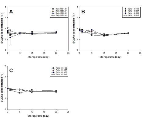 저장온도(25℃), pH 3에서 4% BCAAs 용해도 변화