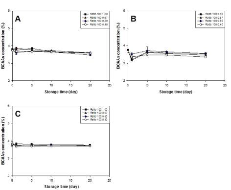 저장온도(25℃), pH 6에서 4% BCAAs 용해도 변화