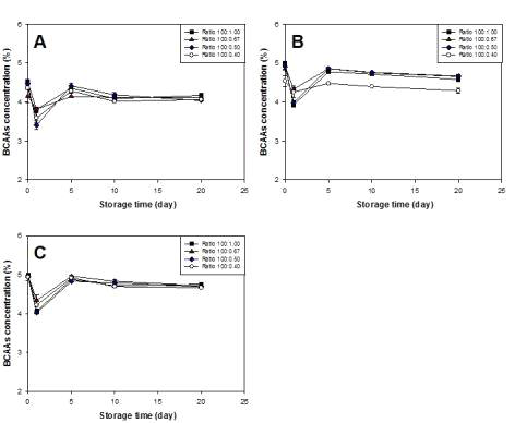 저장온도(25℃), pH 6에서 5% BCAAs 용해도 변화