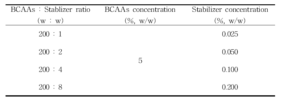 분지아미노산과 분산안정제의 비율에 따른 분산안정제 첨가 농도