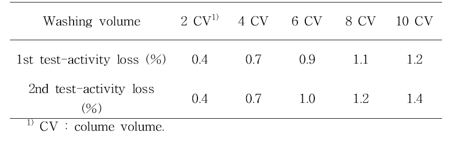 β-xylosidase activity loss by washing step