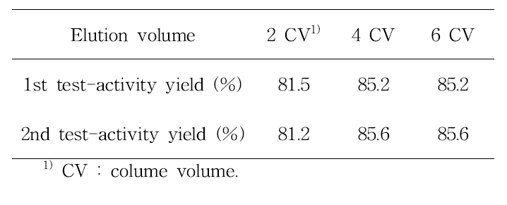 β-xylosidase activity yield