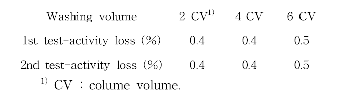 β-xylosidase activity loss by washing step