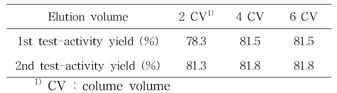 β-xylosidase activity yield