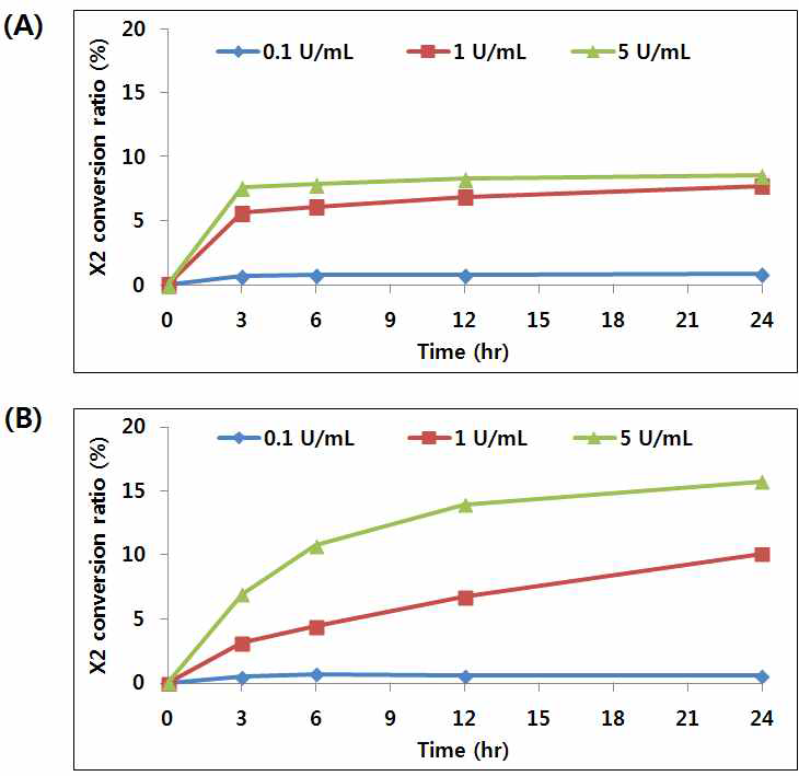 Time course of xylobiose(X2) conversion ratio by β-xylosidase from S. cerevisiae Y01, 60%(w/v) xylose(A) and 90%(w/v) xylose(B).