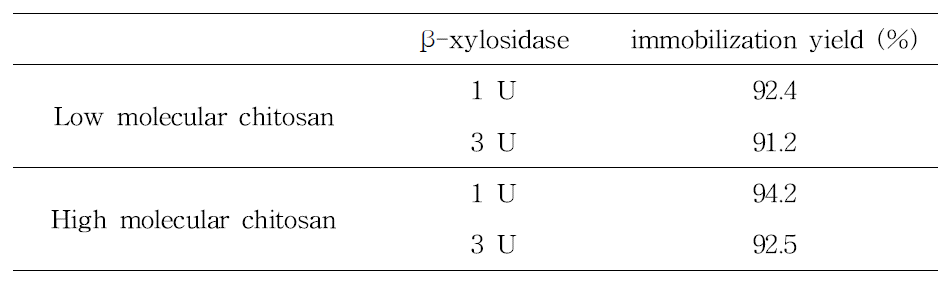 Chitosan immobilization yield of β-xylosidase from E.coli