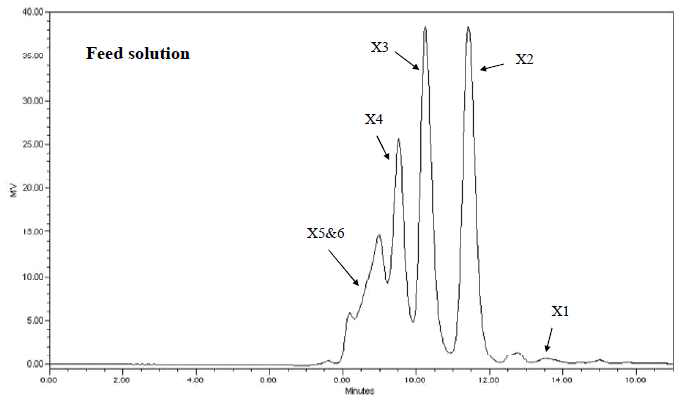 HPLC chromatogram of xylooligosaccharides.