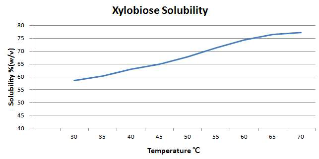 Solubility curve of xylobiose with temperature.