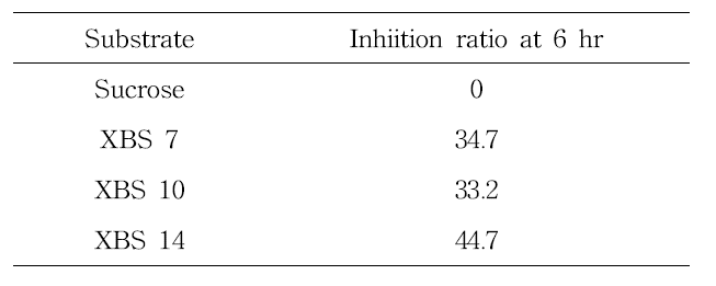 Inhibition ratio of sucrose hydrolysis