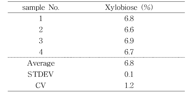 The mixability of Xylobiosugar