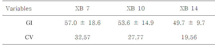 Glycemic indices of Xylobiosugar (n=11)