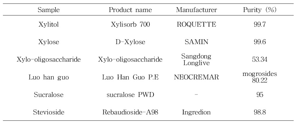 Sample information.