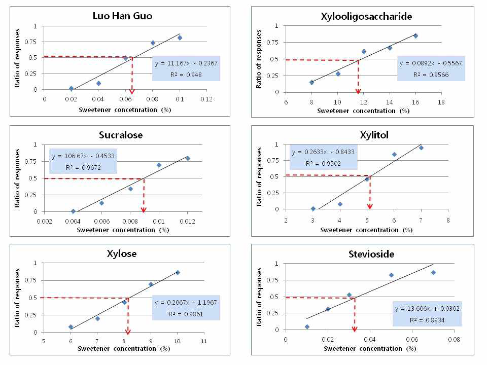 Dose-response curves of 6 sweeteners. Xylooligosaccharide solution was prepared by adding xylooligosaccharide to 2% sugar solution