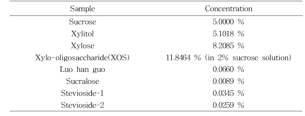 The information of sample concentration used in descriptive analysis.