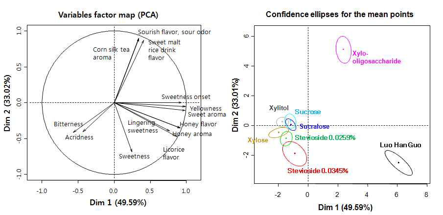 Loadings of the sensory attributes (A) and principal component (PC) scores (B) of the 8 sweetener samples on PC1 and PC2