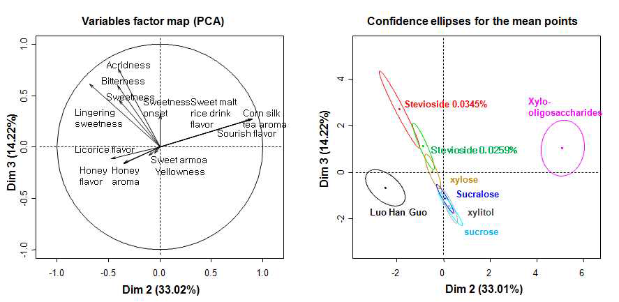 Loadings of the sensory attributes (A) and principal component (PC) scores (B) of the 8 sweetener samples on PC2 and PC3.