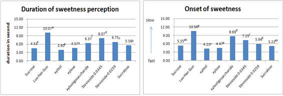 Mean duration and onset of sweetness perceived from the 8 sweeteners.