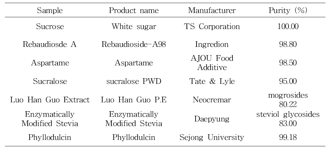 Sample information