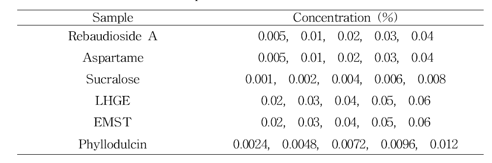 Concentration of samples used in 2-AFC