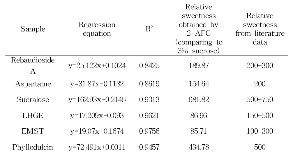 Relative sweetness of 6 sweeteners calculated from the C-R curves.