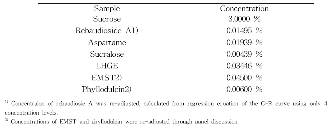 Concentration of samples used in descriptive analysis.