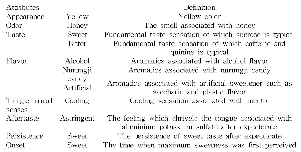 Definitions of descriptive attributes of sweetener samples.