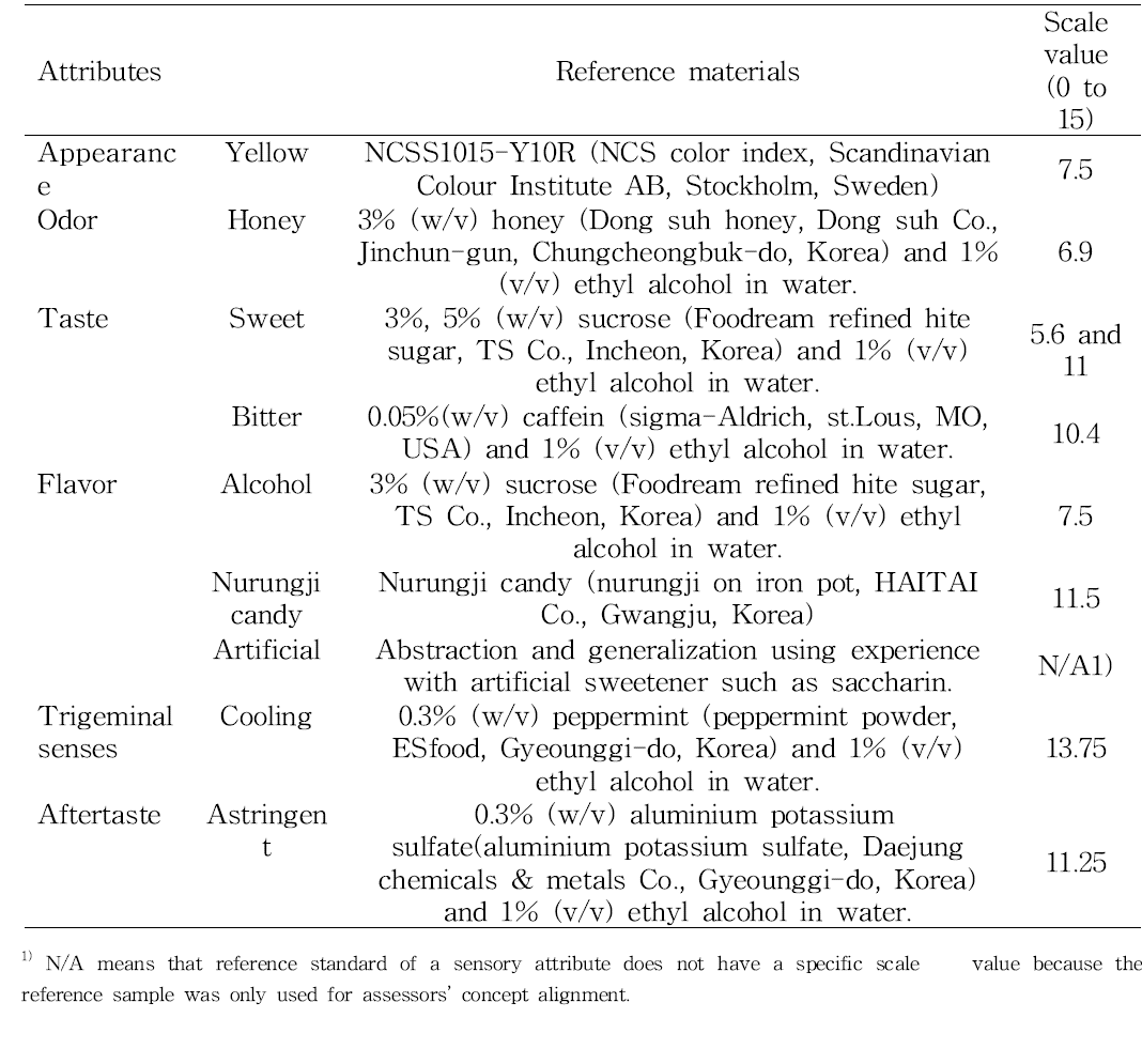 Reference materials for the descriptive attributes of sweetener samples.