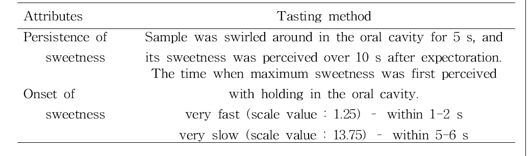 Tasting method for the persistence and onset of sweetness.