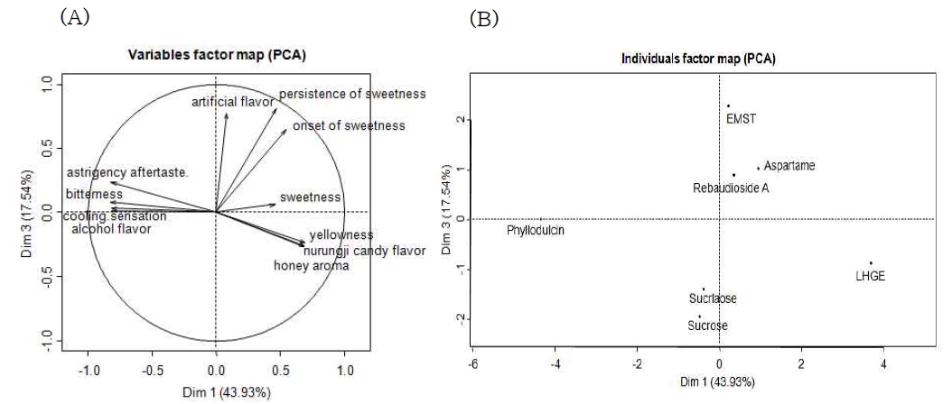 Principal component loading of the sensory attributes (A) and scores of the samples (B) from 7 sweeteners on dim 1 and dim 3.