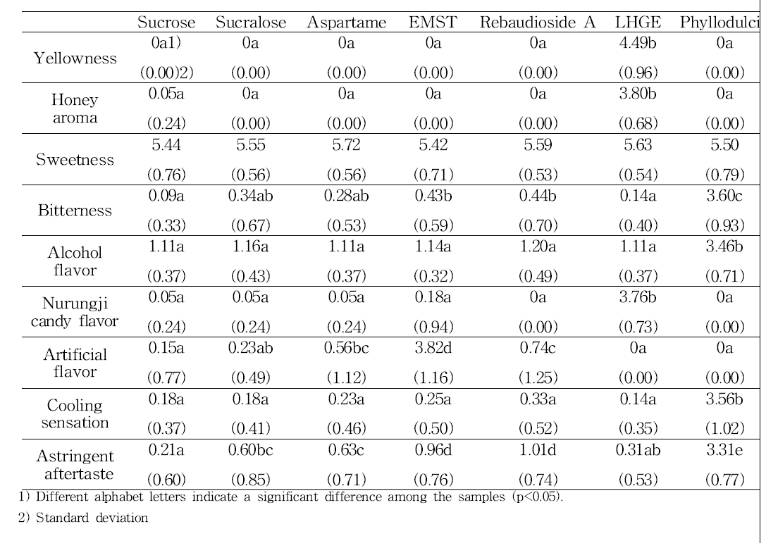 Mean intensities of descriptive sensory attributes elicited by 7 sweeteners.